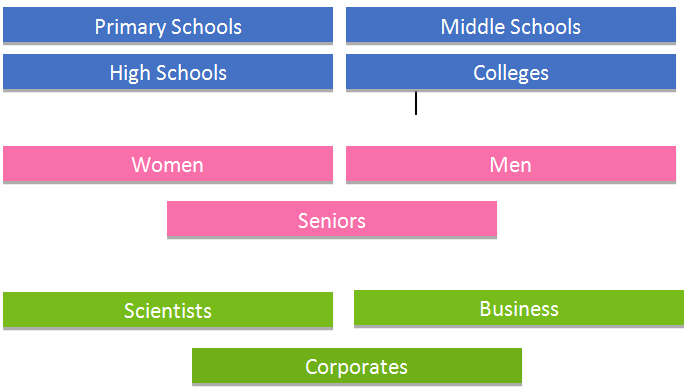 Primary school to Corporates
